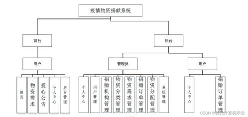 基于Java的疫情物資捐獻(xiàn)系統(tǒng)設(shè)計與實(shí)現(xiàn)
