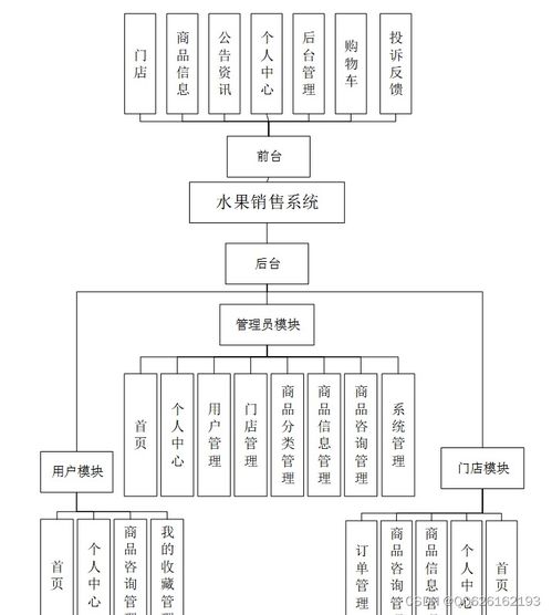 基于Python與Django的水果銷售系統設計與實現
